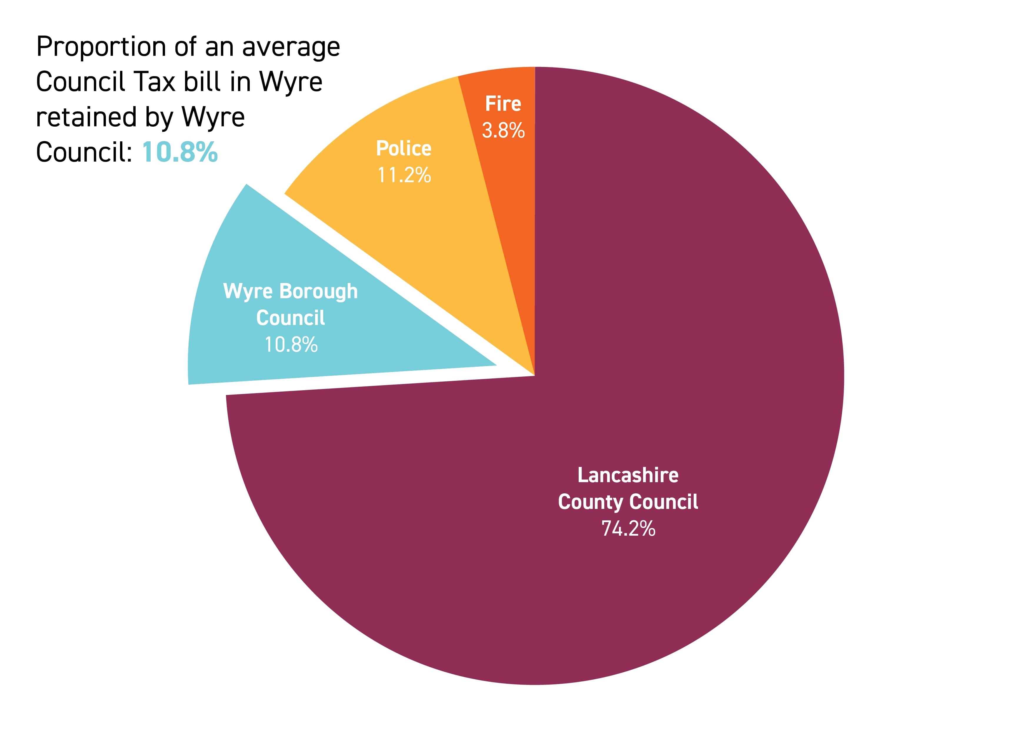 Wyre's budget