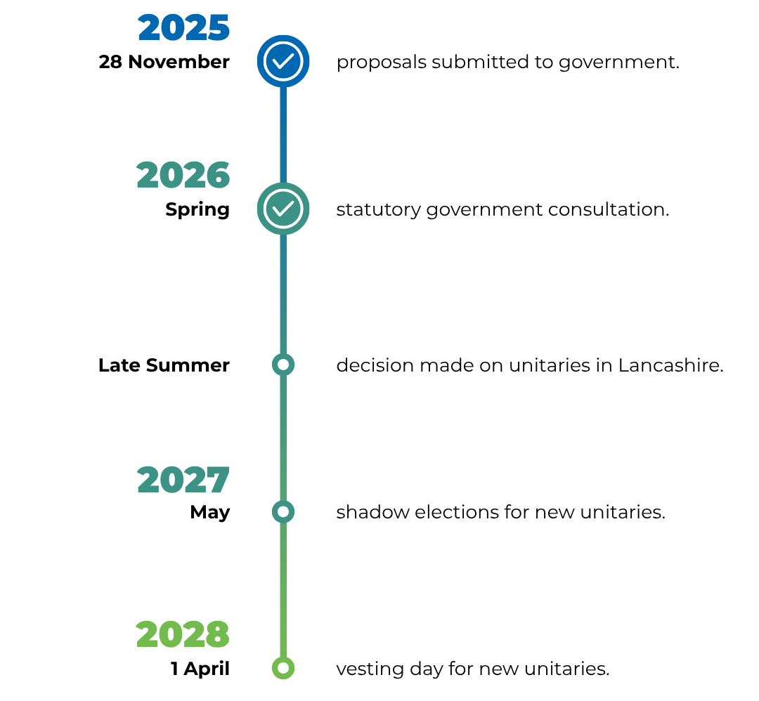 Local Government Reorganisation timeline. There is a tick next to '2025 28 November proposals submitted to government' and '2026 Spring statuatory government consultation'. The next step is 2026 Late Summer decision made on unitaries in Lancashire.'