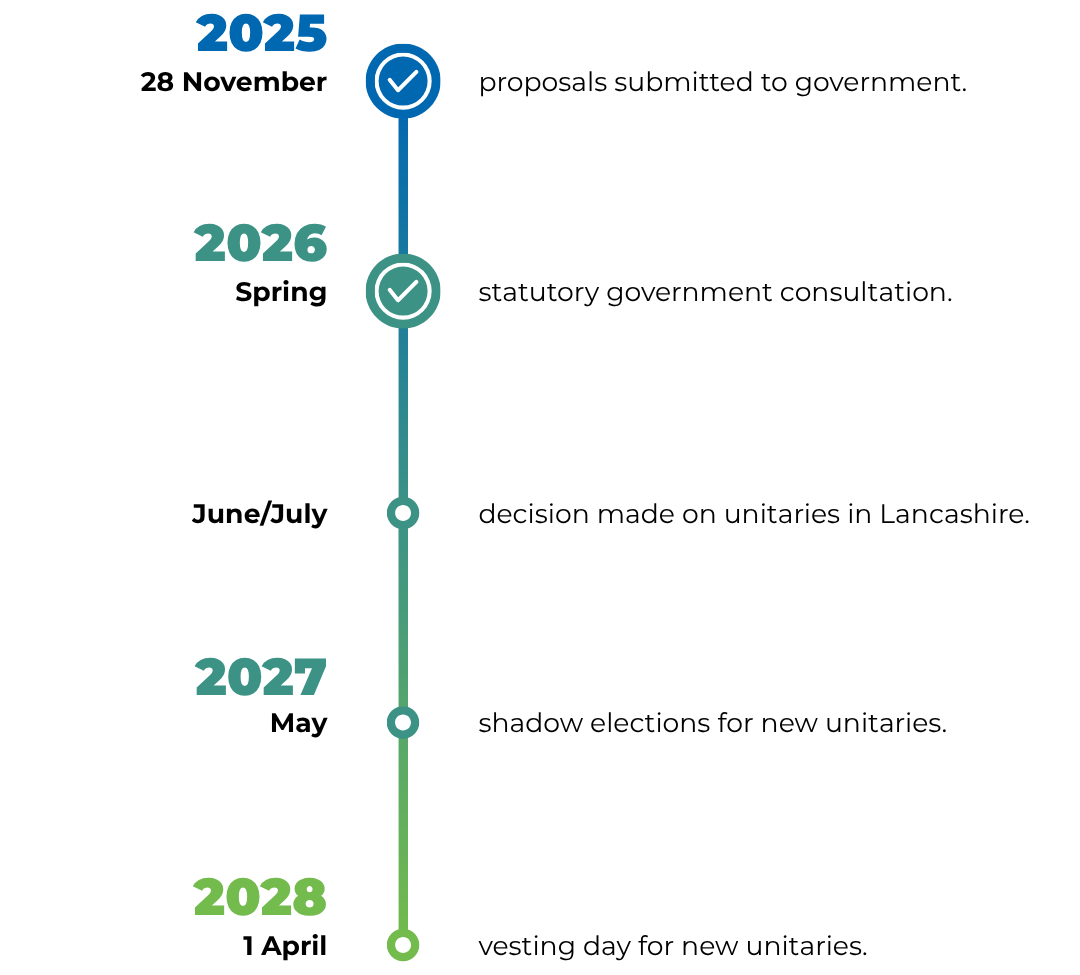 A timeline setting out the steps necessary for local government reorganisation.