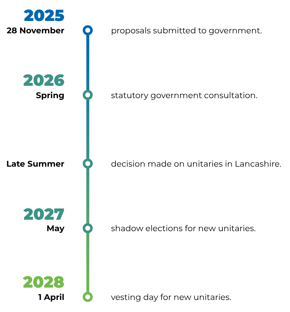 Timeline of Local Government Reorganisation next steps from 2025 until 2028.